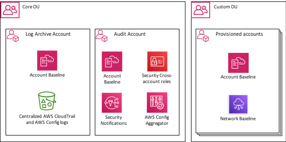 AWS Control Tower — Landing Zone Setup, Custom Account and User