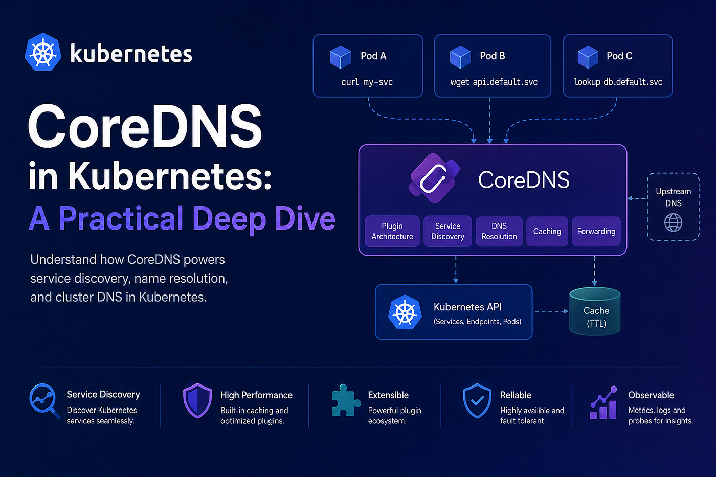CKA-24-CoreDNS in Kubernetes: A Practical Deep Dive