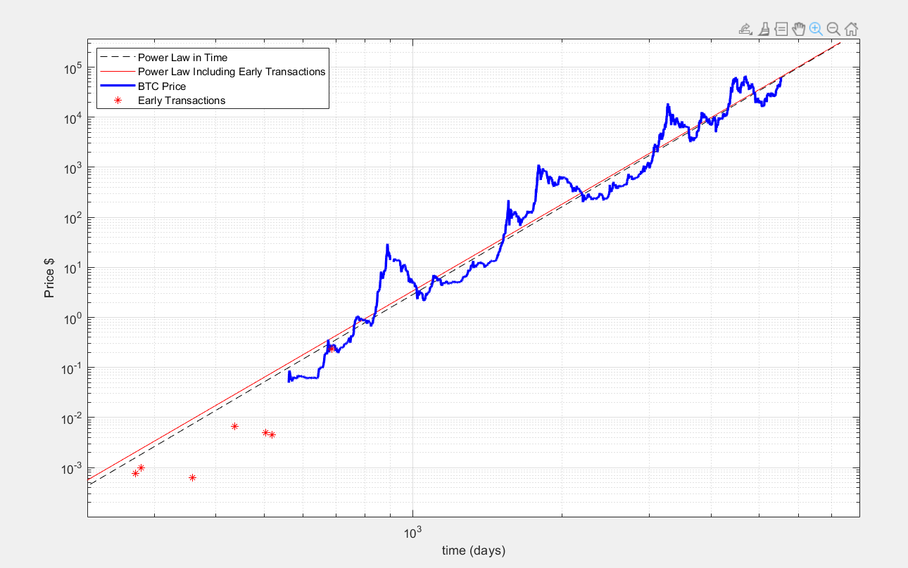 The Physics of Bitcoin. Why Bitcoin is not a common asset but… | by  Giovanni Santostasi | Medium