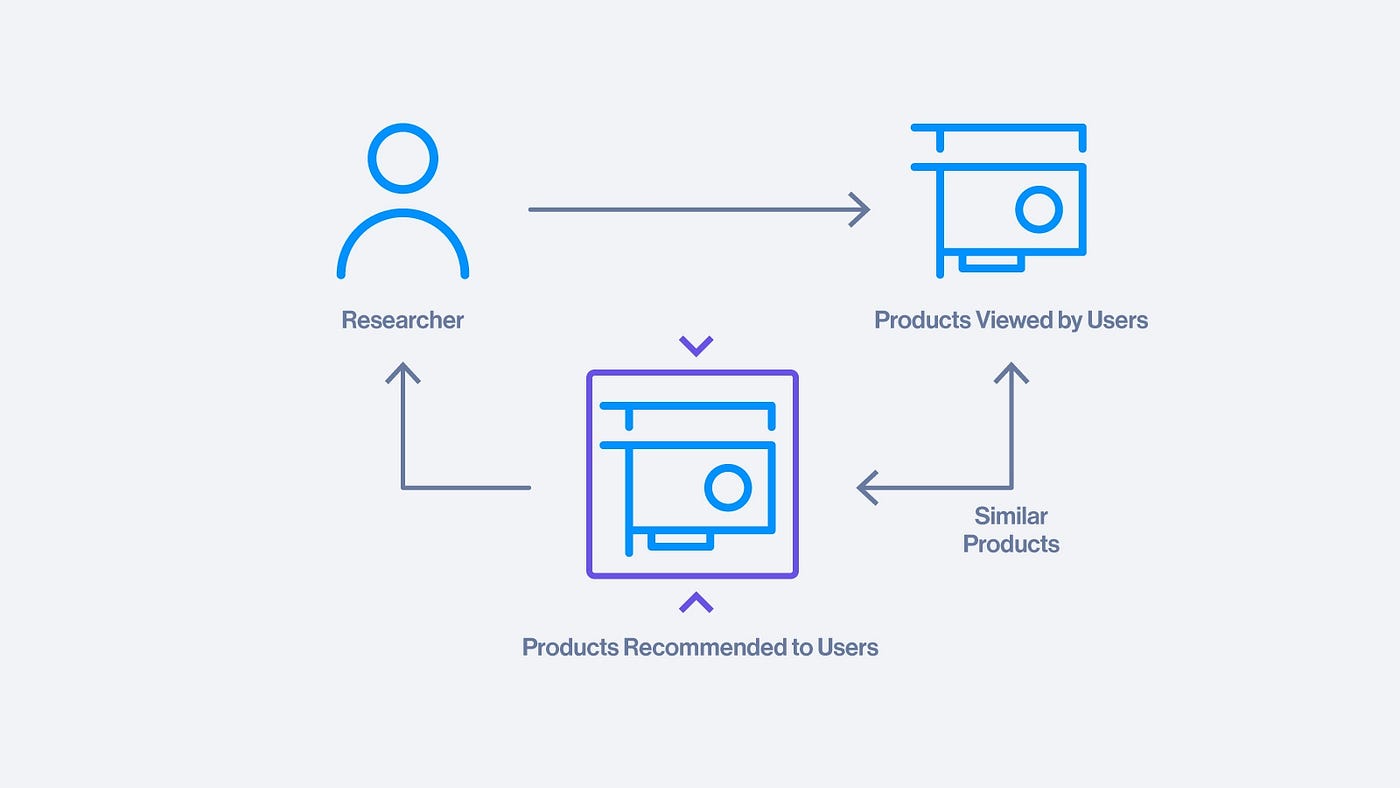 Content Based Filtering Recommender System Diagram