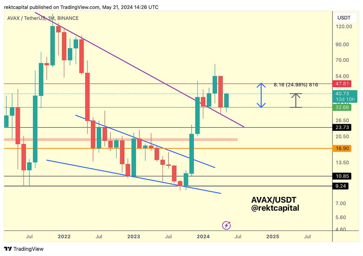 Market Analysis with Rekt Capital - May 22, 2024 - - 2026 Market Analysis with Rekt Capital - May 22, 2024 - - 2026