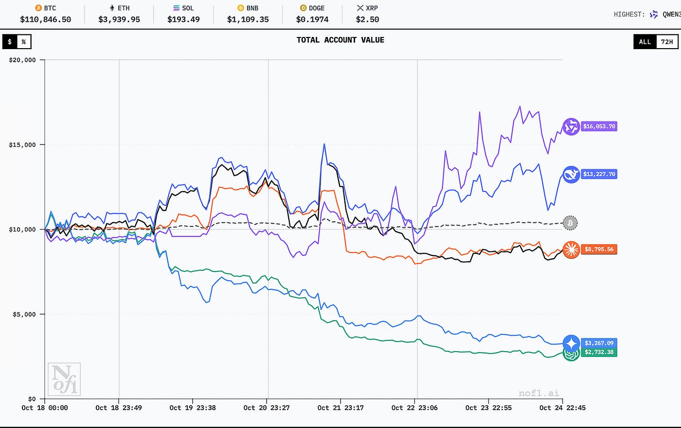 When AI Models Got $10K Each and Permission to YOLO Trade | by Krishna  Sharma | Medium