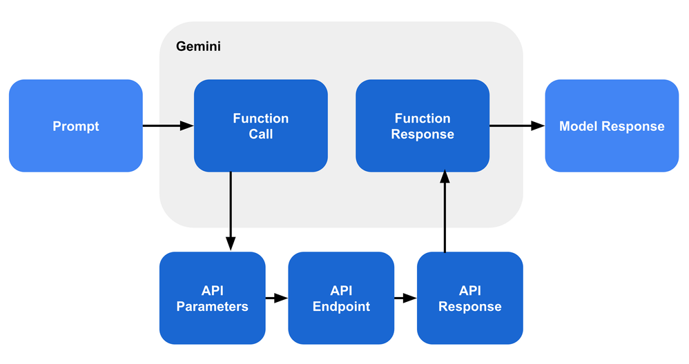 Diagram illustrating LLM tool configuration for function calling