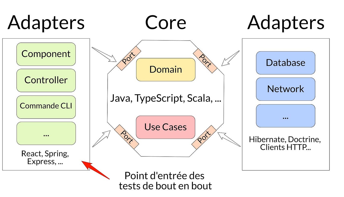 Un test peut en cacher un autre — Tests bout en bout et autres