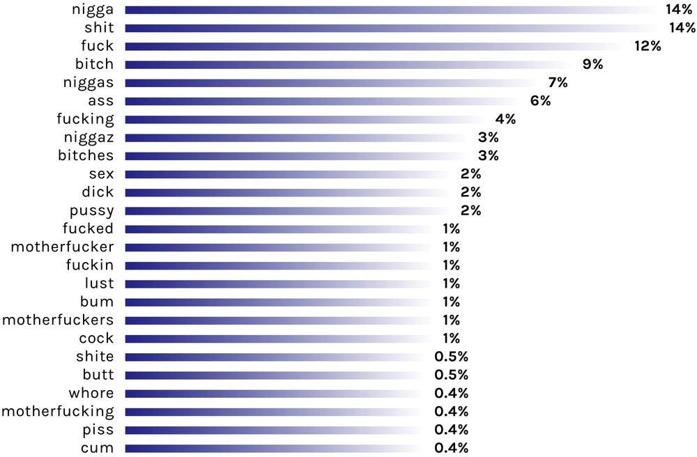 Profanity in lyrics: most used swear words and their usage by 