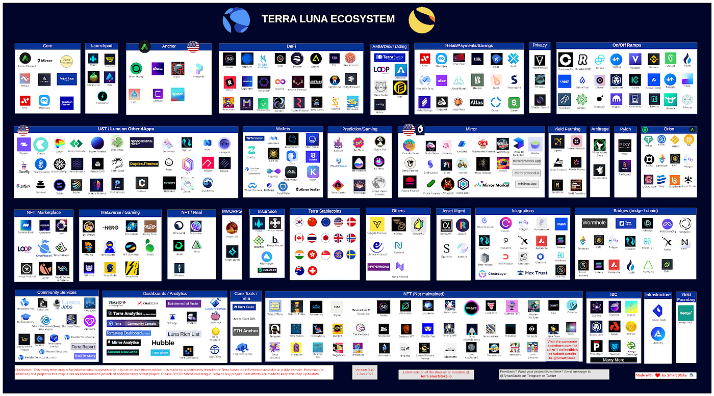 Formation of the Luna Foundation Guard (LFG) | by The Intern | Terra |  Medium