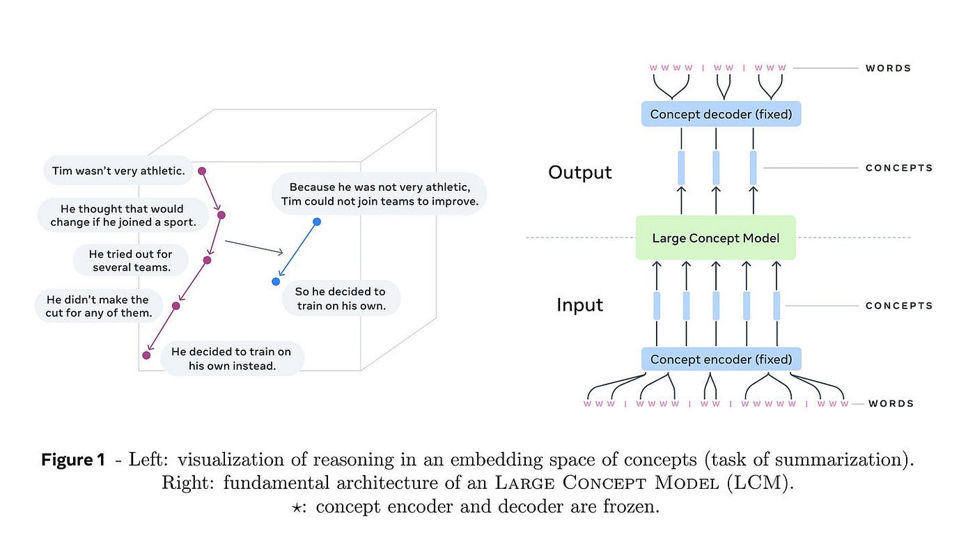 Large Concept Models