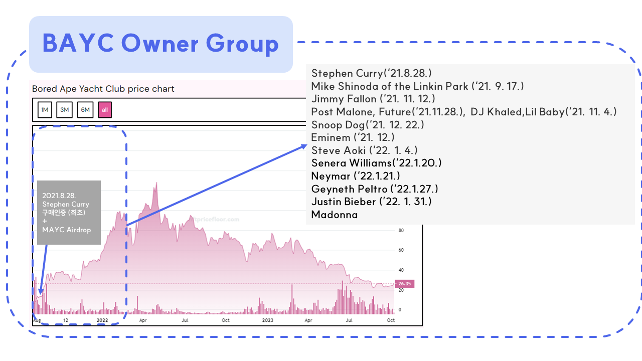 에이프코인 (Apecoin) 가치평가. [Disclaimer] 필자는 현재 MAYC, BAKC, Koda… | by Jenna |  Values-Crypto | Medium