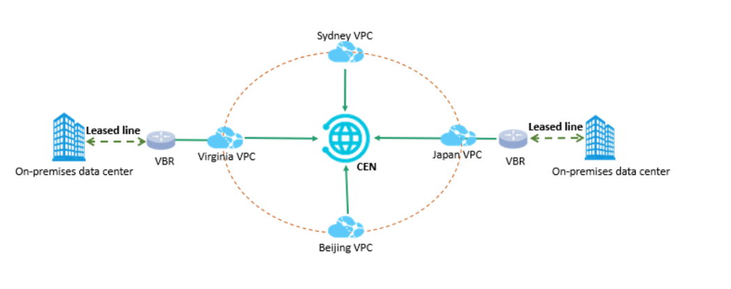 What Is a Vpn and What Does It Do - Alibaba Cloud Community