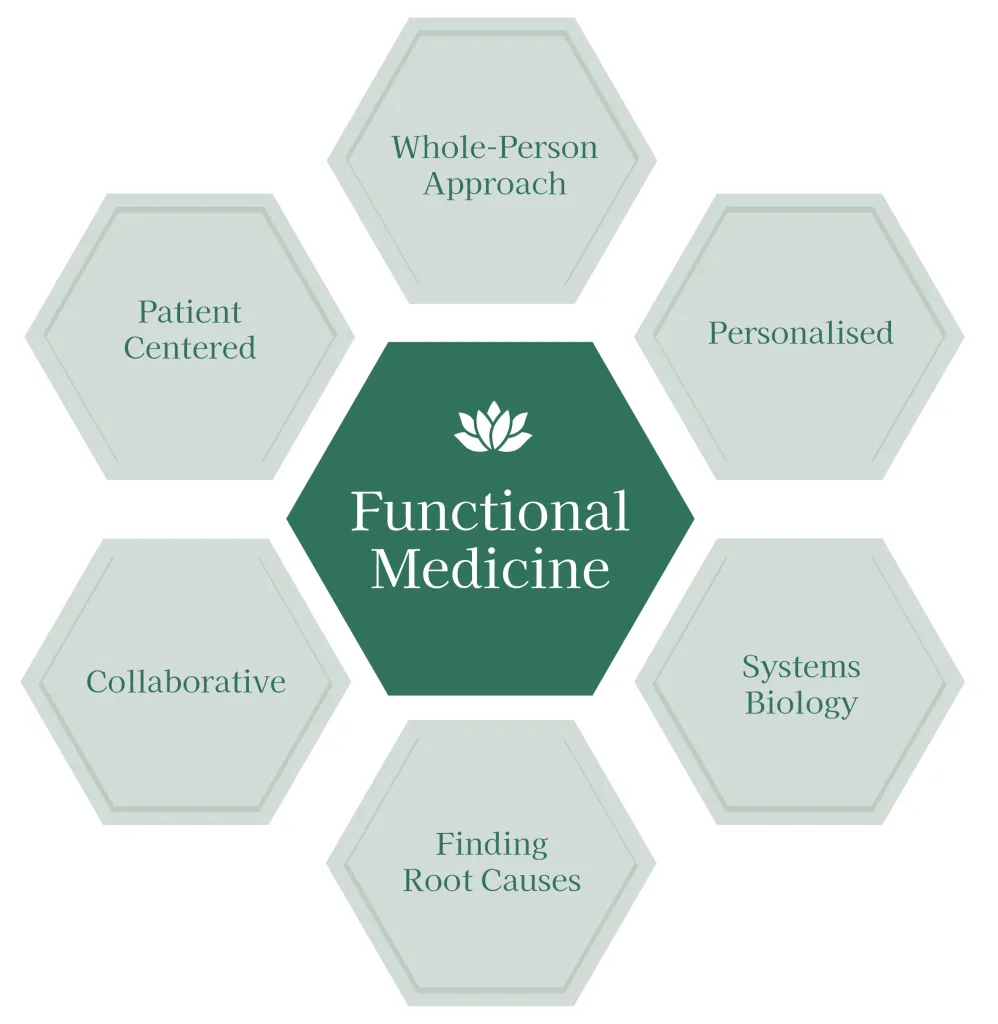 Functional Medicine Raleigh