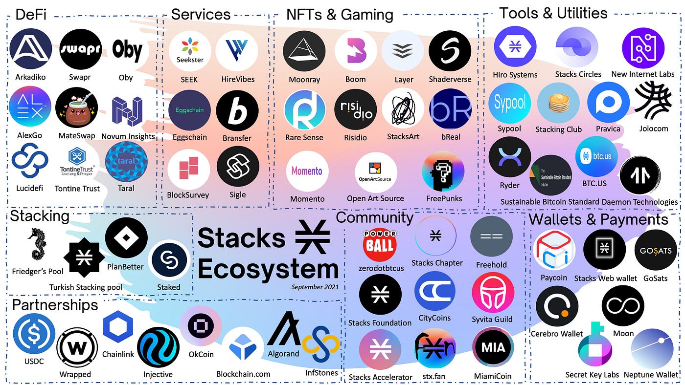 Ecosystem] 비트코인의, 비트코인을 위한, 비트코인에 의한 스택스(Stacks) 생태계 소개. | by Steve : : FP  | A41.io