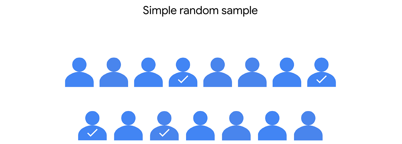 Probability sampling methods. Probability sampling uses random… | by  Anderson Gimino | Medium