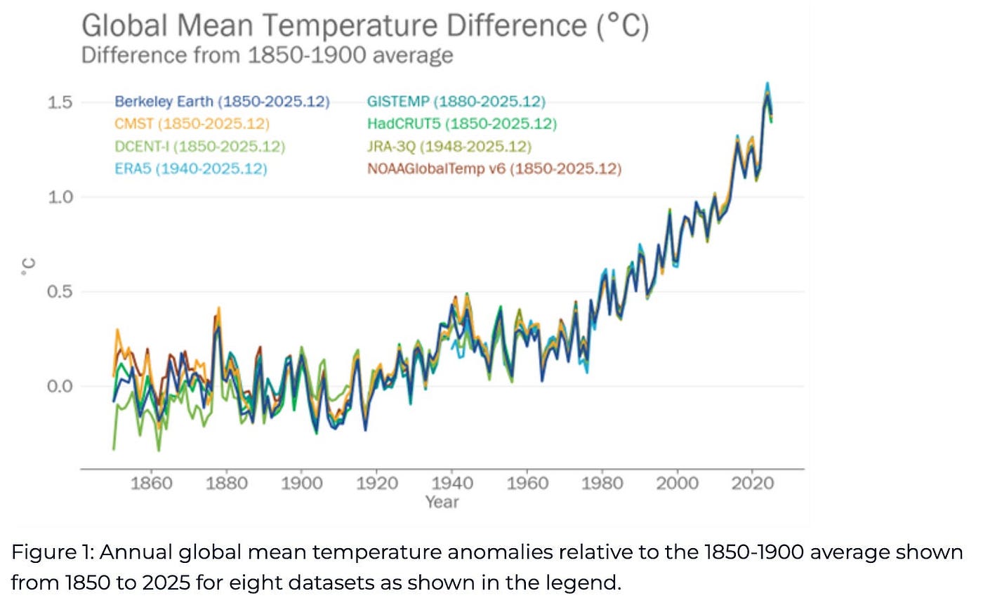 Source: World Meteorological Organization, 2025 State of Climate Report.