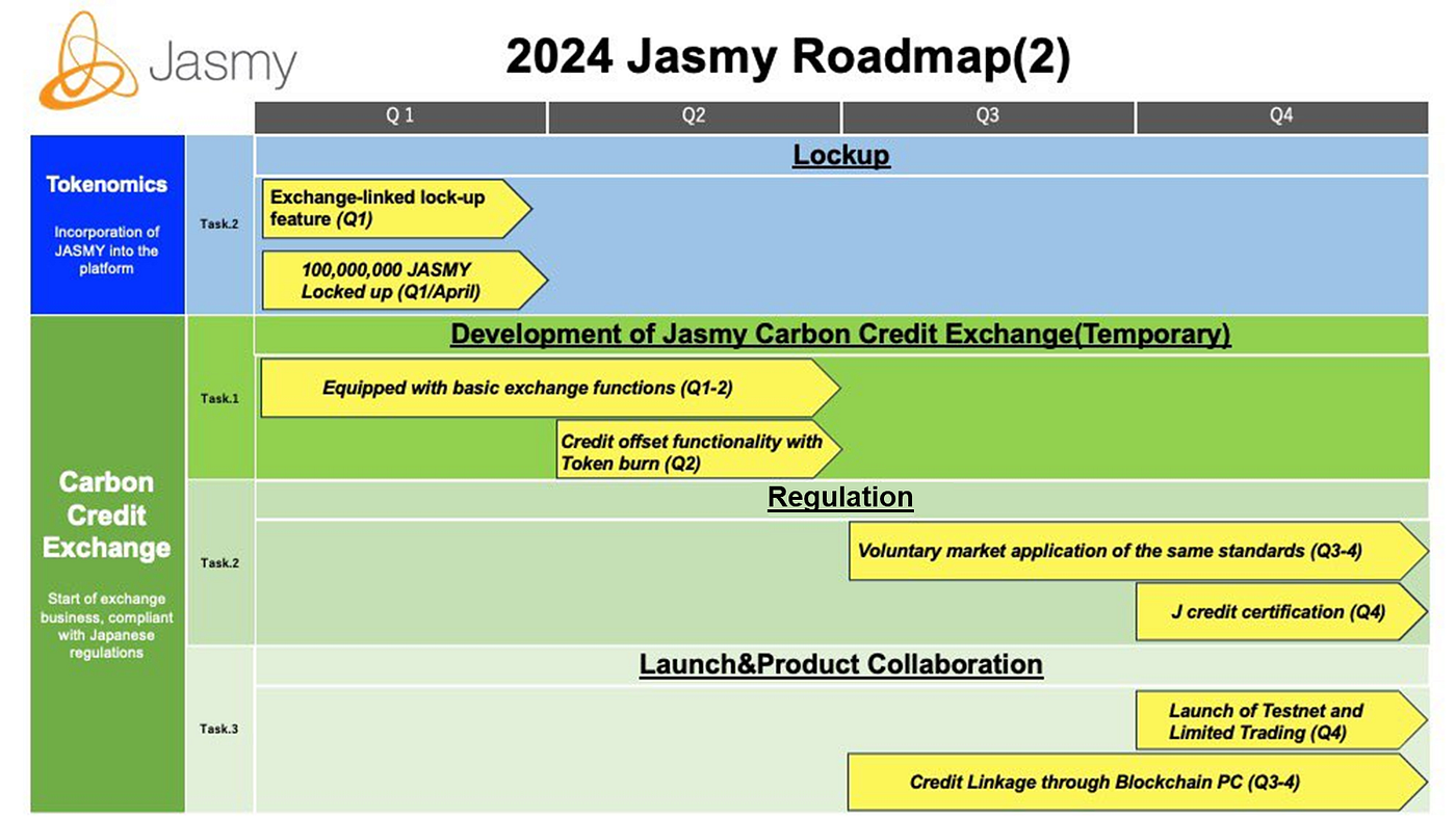 Jasmy Roadmap 2024. We are excited to share our roadmap for… | by Jasmy |  Medium