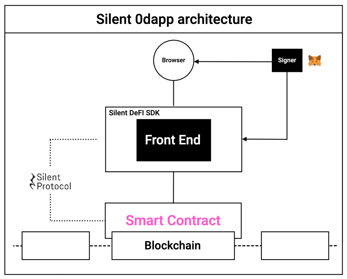 Introducing 0dapps. Changing how people interact with web3… | by  0xNovachrono | Silent Protocol | Medium