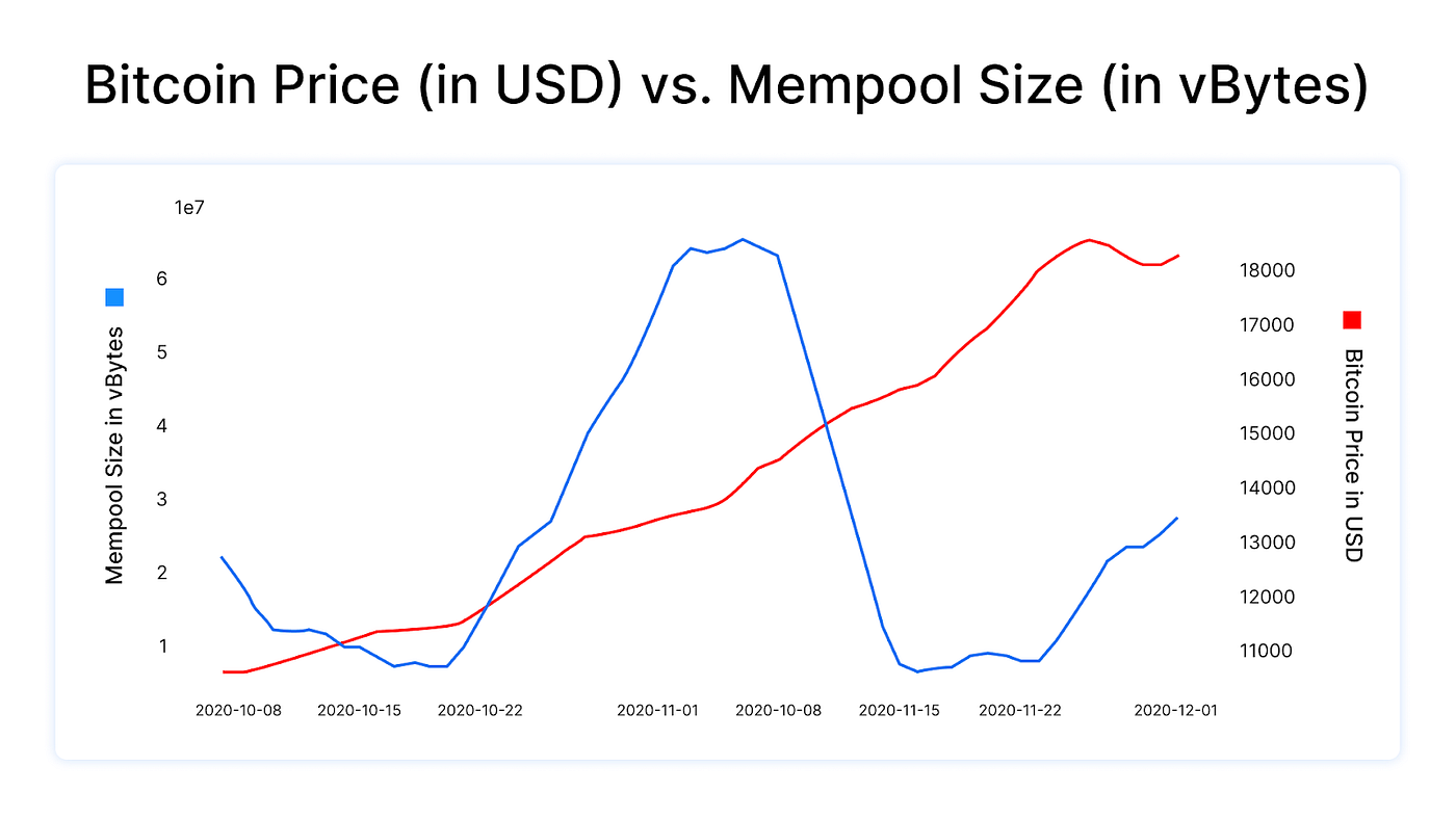 What does the 2020 Bitcoin bull run look like on chain? | by Blockchain.com  | @blockchain | Medium