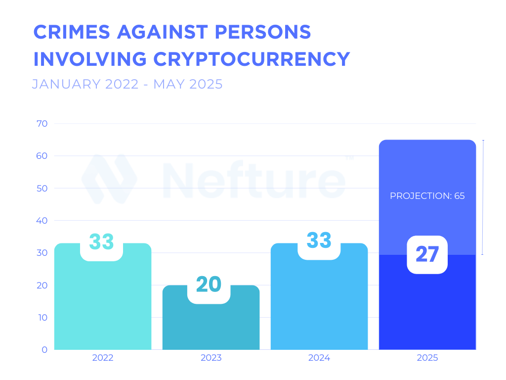 $647M Stolen — The May 2025 Crypto Crime Report | by Nefture Security |  Coinmonks | Medium