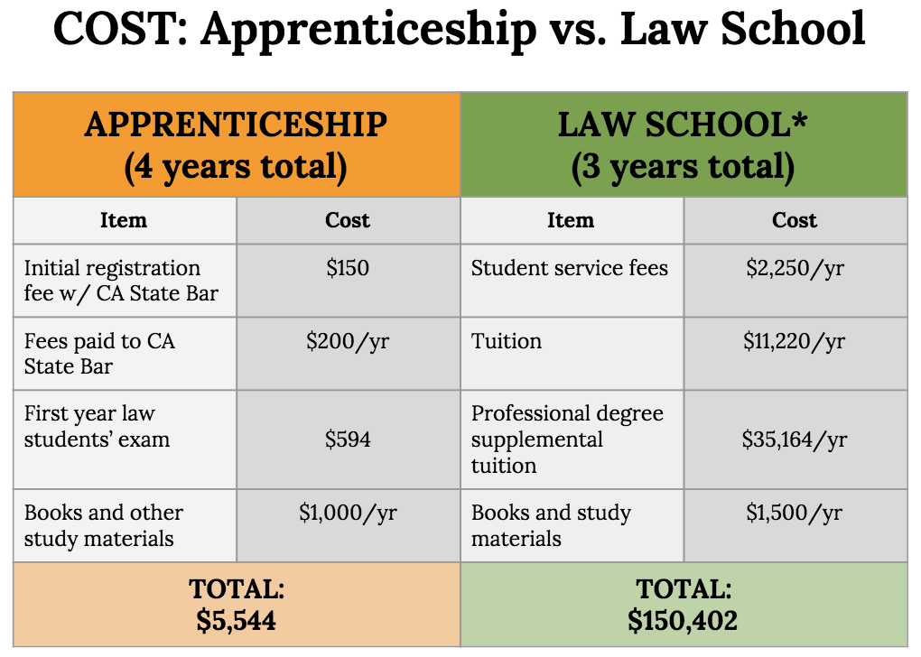 How to Become a Lawyer without Law School | by LawPrentice | Medium