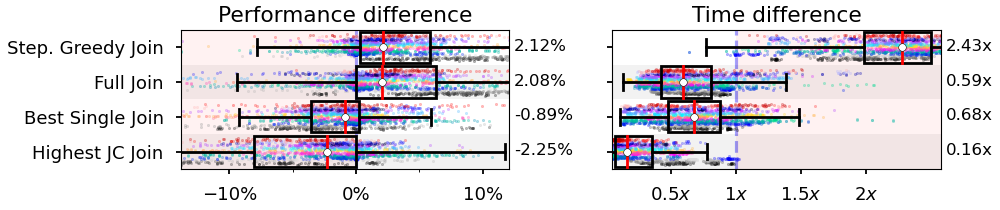 Prediction performance and runtime comparison between different join selection methods.