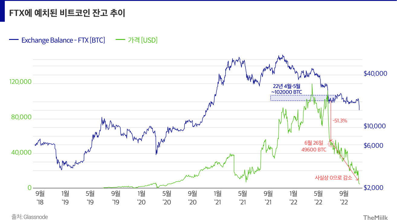 스페셜3) FTX 세계 2위 가상자산 거래소 파산 일지. 19.5 샘 뱅크먼프리드(CBF) FTX 설립 | by jubong Lee |  Medium