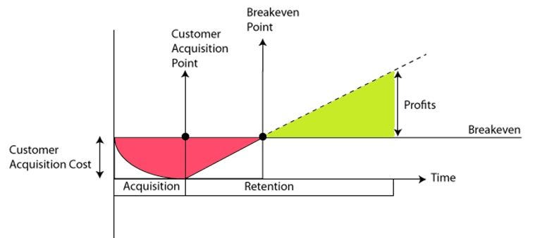 How to Measure LTV, CAC, and Funnel Profitability