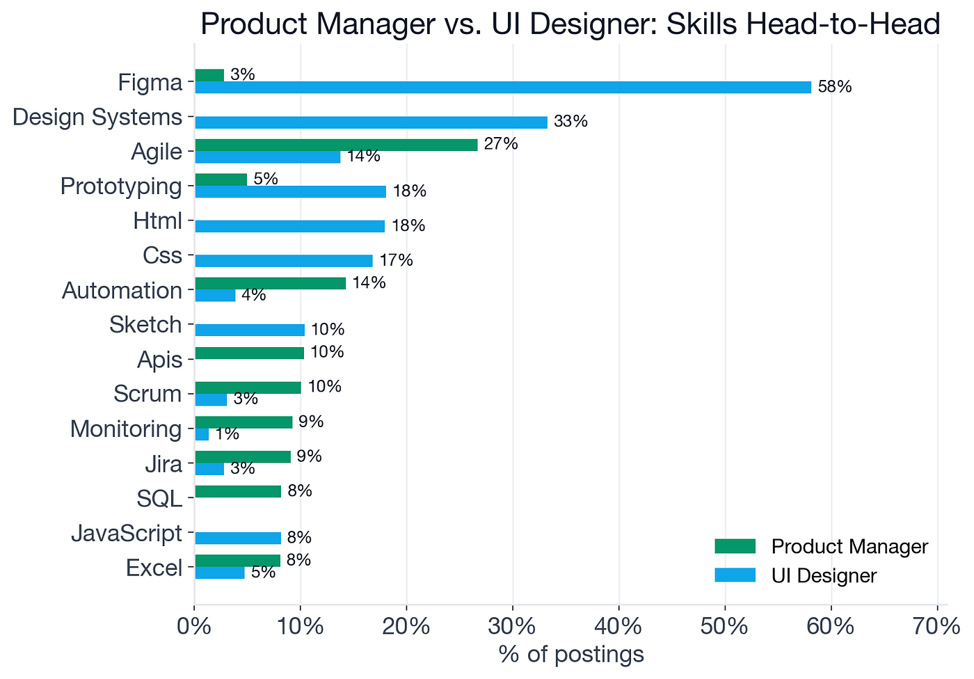 Product Manager vs UI Designer: 15x Jobs, $51K More Pay in 2026