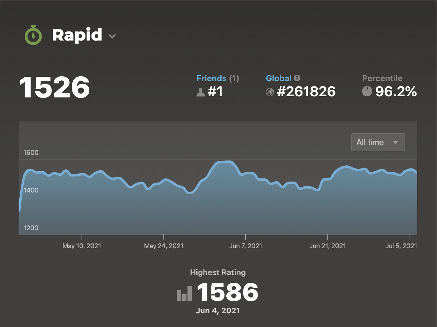 My Chess Rating Dashboard