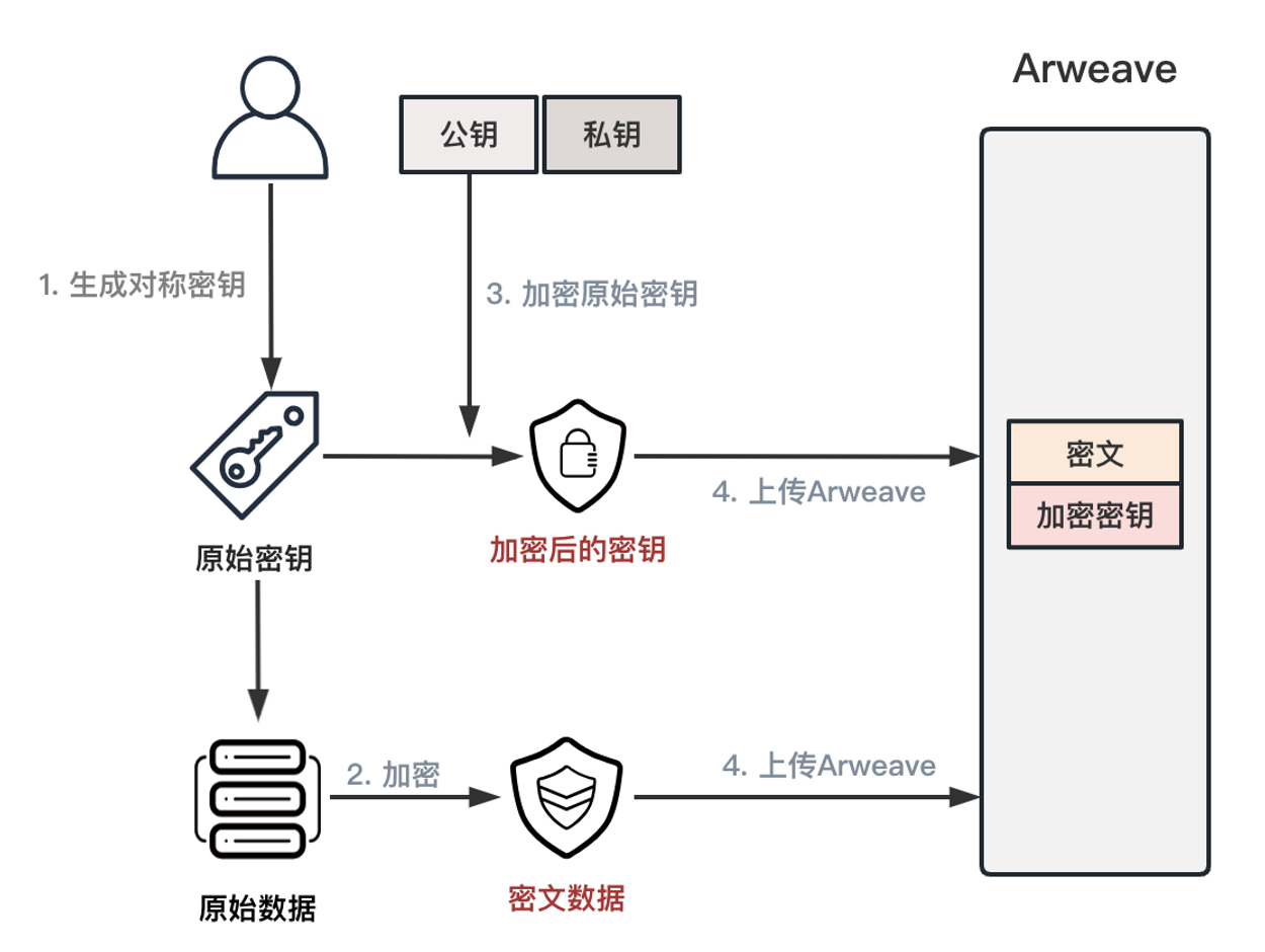 在Arweave 上实现基于密钥交换的数据加密与共享- PermaDAO - Medium