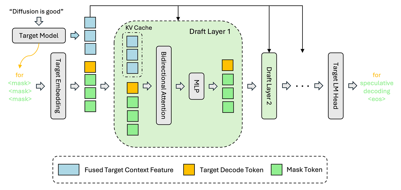 DFlash Easily Explained: How Block Diffusion Makes Speculative Decoding Faster