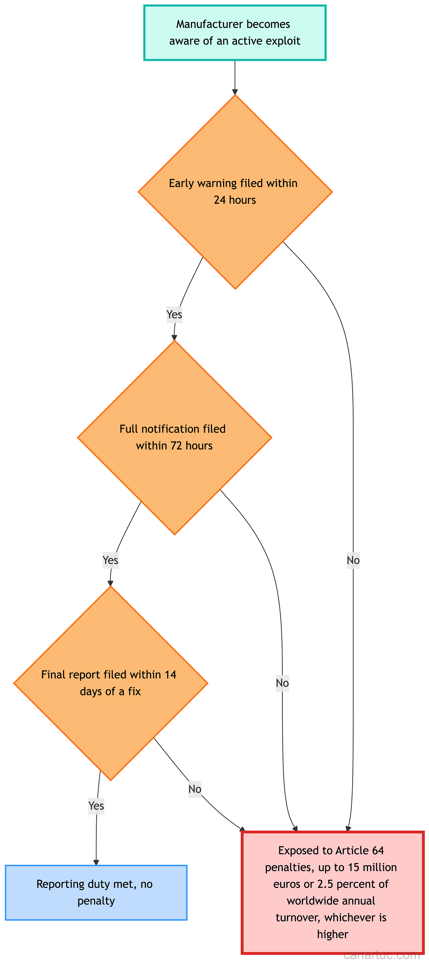 Credit: Author, The EU Cyber Resilience Act Reporting Clock for an Actively Exploited Vulnerability