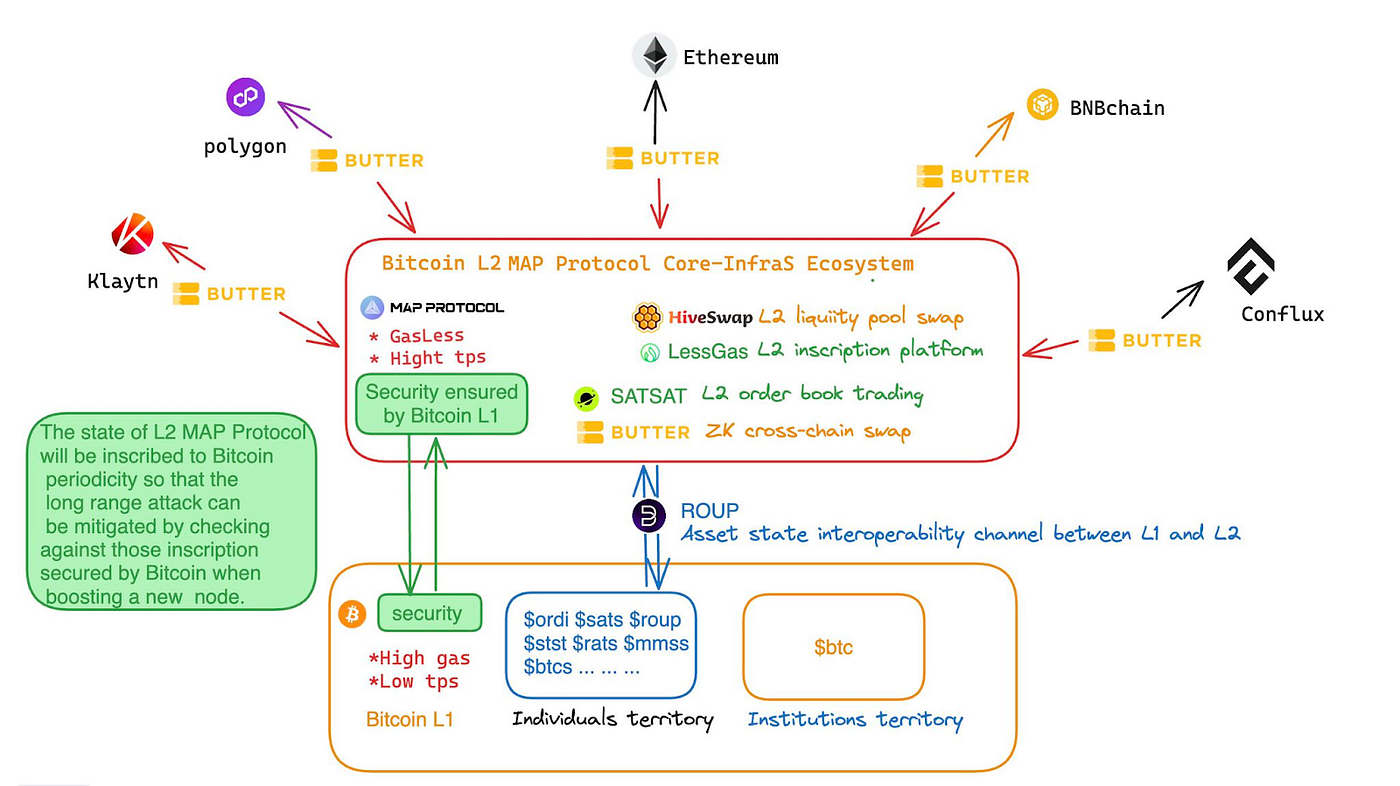 Bitcoin L2 MAP Protocol Ecosystem Investment Opportunity Analysis | by  WorldOfMercek | Medium