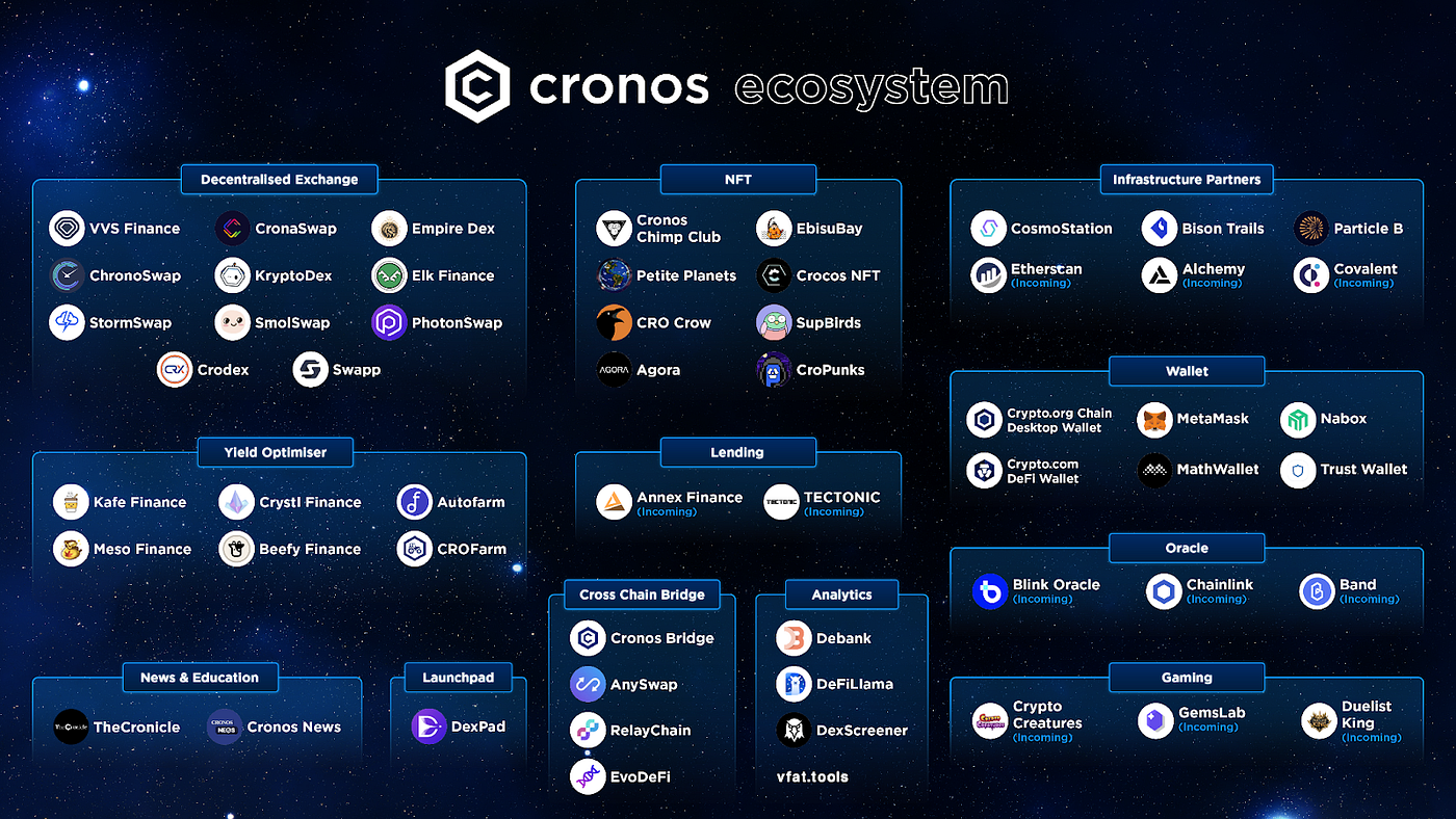 Cronos Ecosystem November Update. November 2021 Highlights: We Have… | by  Cronos Team | Cronos | Medium