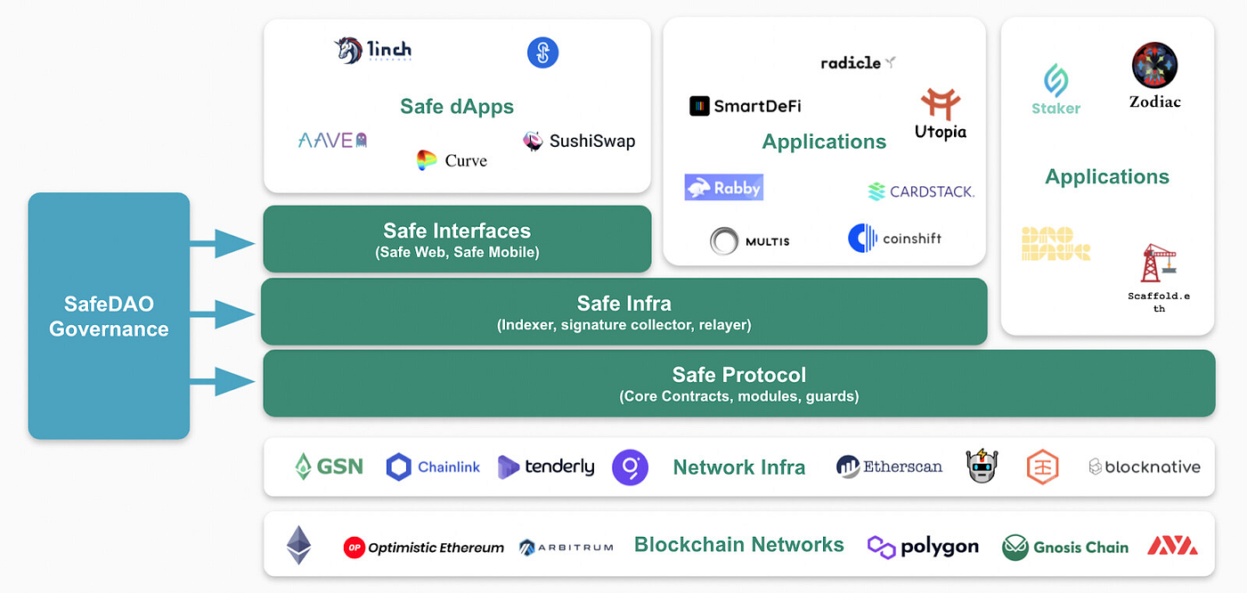 Throw Away the Keys — Gnosis Safe Fundamental Analysis | by Justmy2Satoshis  | Coinmonks | Medium