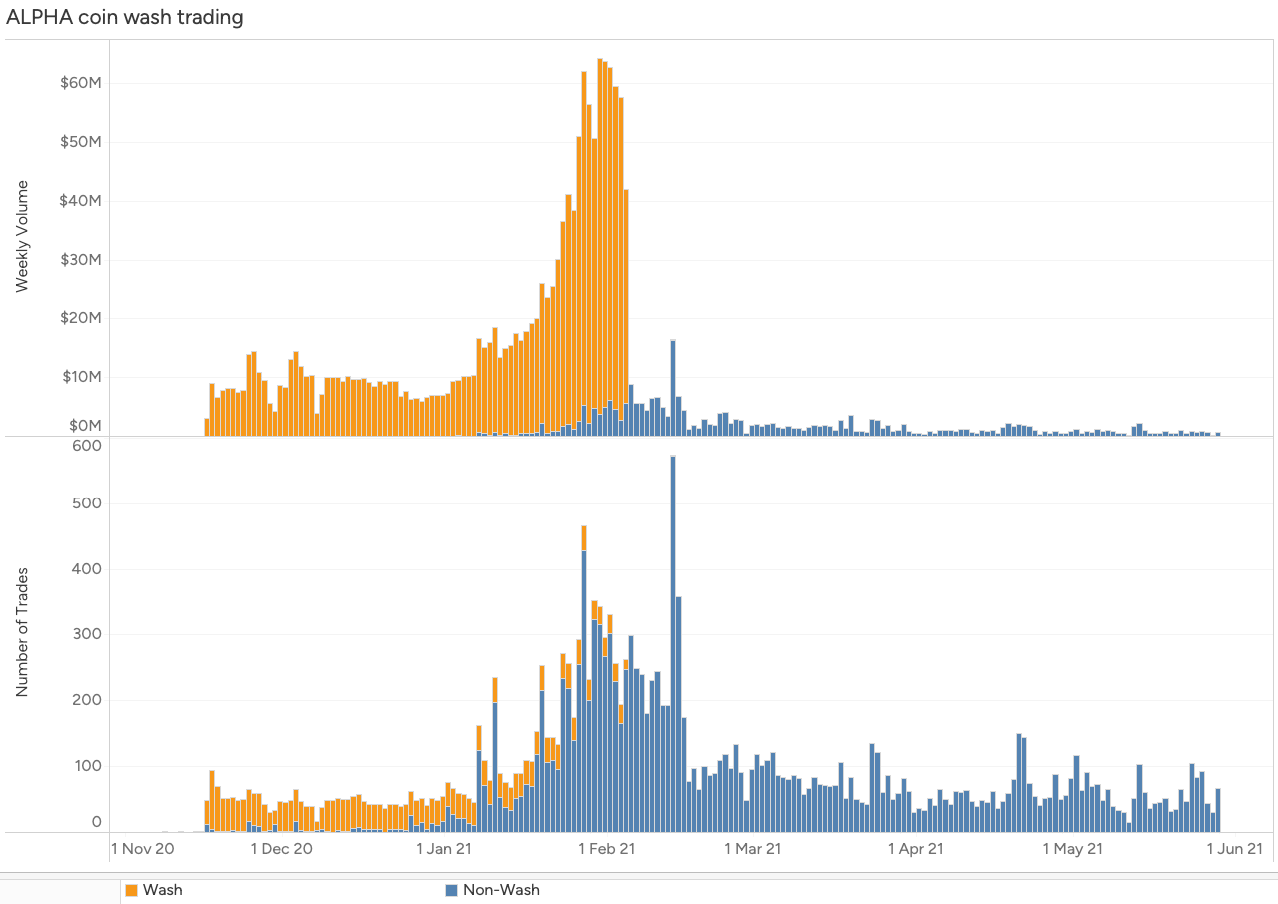 Wash Trading and MirrorWash Trading on DEXes | by Alex Zaidelson | Medium