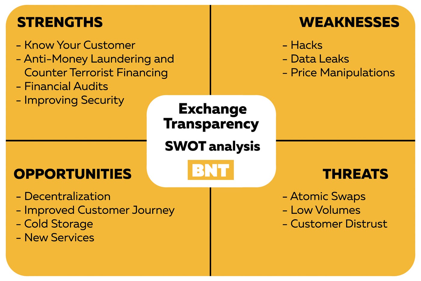 Exchange Transparency SWOT-Analysis: Consider It Before You Deposit | by  BitnewsToday | Medium