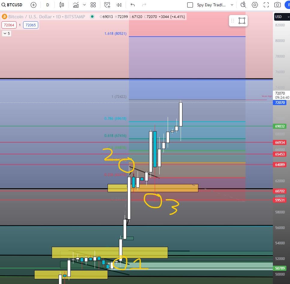 BTC Deep Charts ((Part 5) (Fibonacci Extension + Setup)) | by Alkaline Fund  | Medium