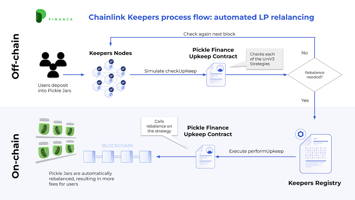 Pickle finance business overview. Source: Pickle Finance, 2022