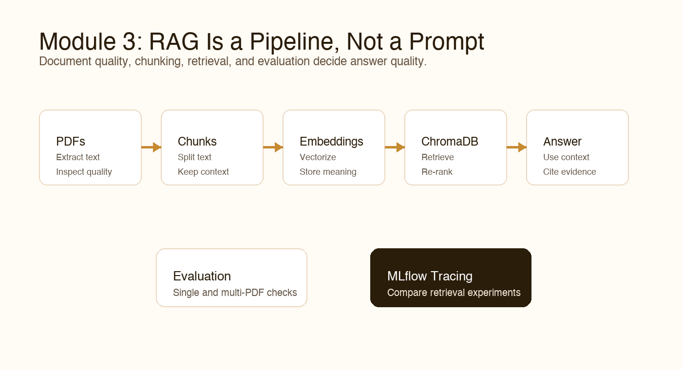 Module 3.1: PDFs, Chunking, Embeddings, and ChromaDB