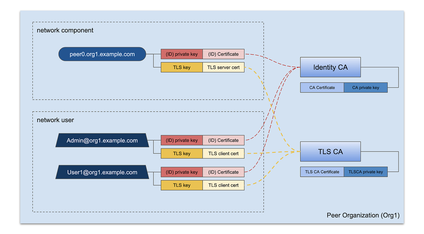 Two Ways to Generate Crypto Materials in Hyperledger Fabric: Cryptogen and  CA Server | by KC Tam | Medium