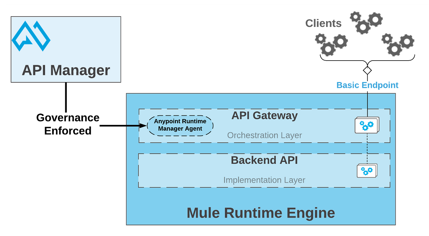 MuleSoft Policies: Govern and Manage APIs efficiently | by Prashanth  Kurimella | Medium