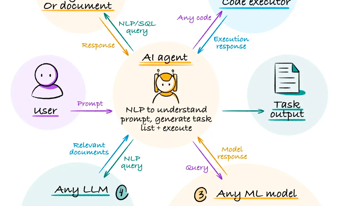 Deploy LLM-Powered Algorithmic Trading Agents for Maximum Profit | by Sahaj  Godhani | Coinmonks | Medium