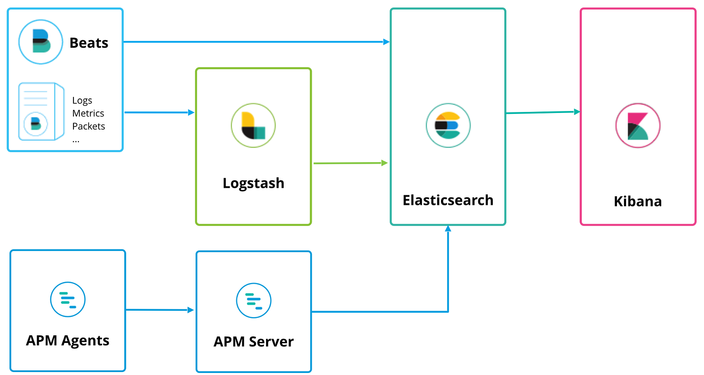Elastic APM Server/Agent Scale Model With Docker Compose And Python DJango  | by Amalfitano | Medium