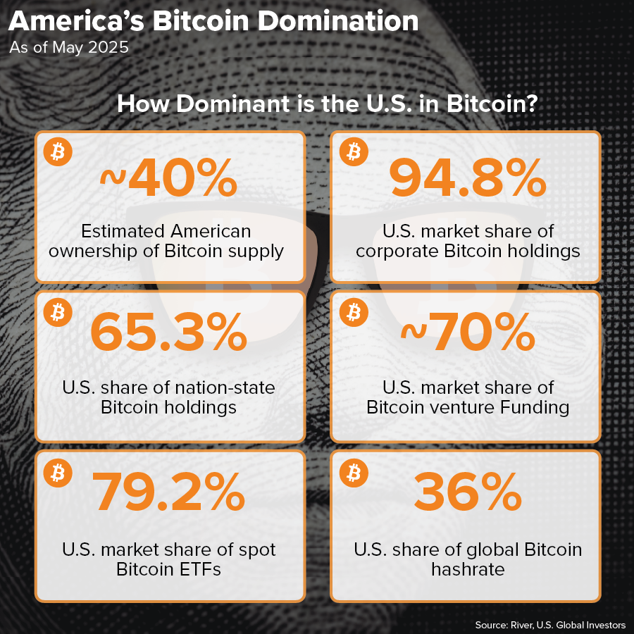 How Bitcoin Is Becoming a Cornerstone of American Economic Policy | by  Frank Holmes | Medium