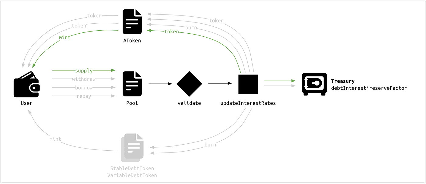 How AAVE works with visualization | by 0xape | Medium