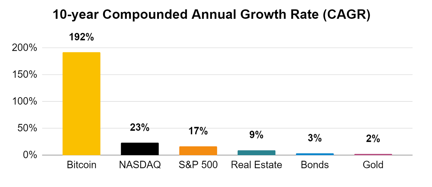 15 Reasons Why You Should Own Bitcoin in 2022 | by Ras Vasilisin |  DataDrivenInvestor