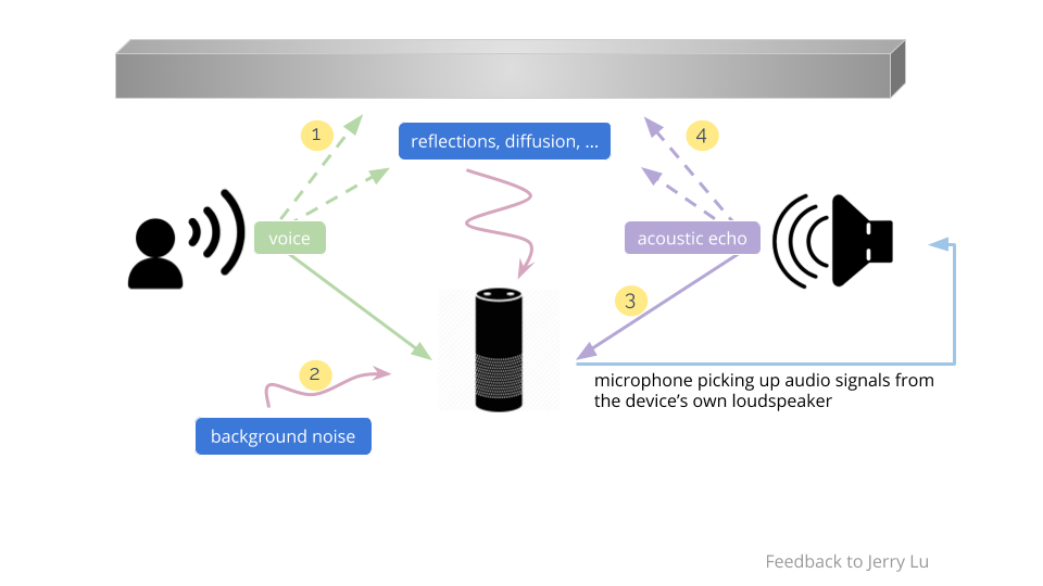 Can you hear me now? Far-field voice | by Jerry Lu | Towards Data Science