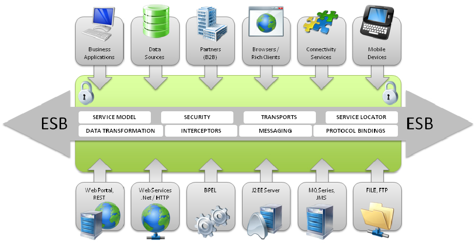 Enterprise Service Bus