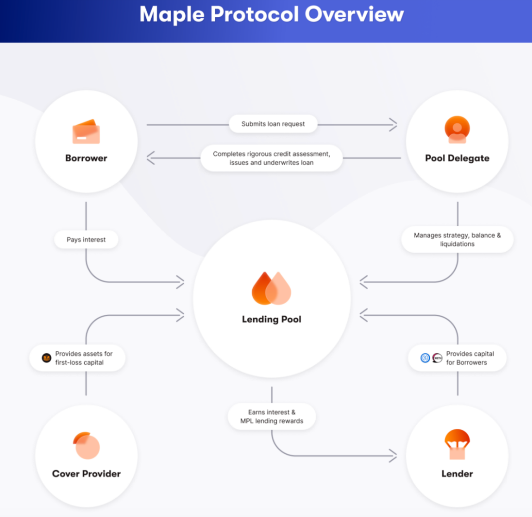 Crypto行业的信用协议（上）. Crypto行业上的信用协议包含的范围十分广泛，中心化交易所往往占据这个赛道的大… | by CYC |  Medium