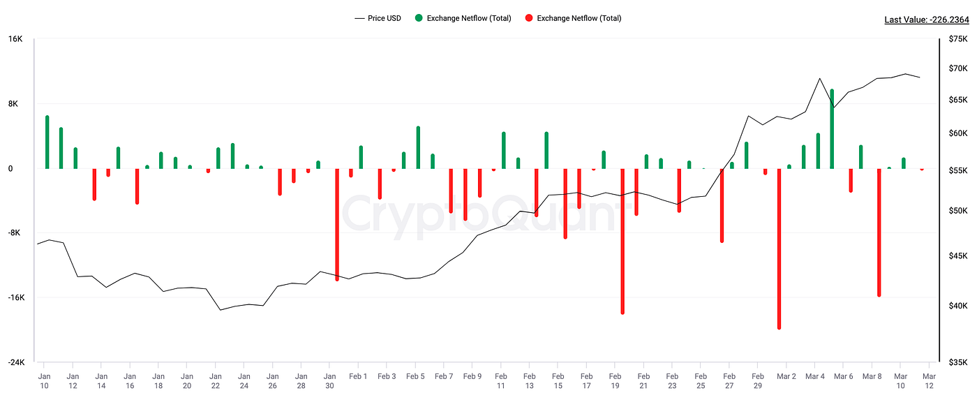 2 Months After Spot Bitcoin ETF Approval: Onchain Data Reveals BTC Supply  Shortages | by OKG Research | Coinmonks | Medium