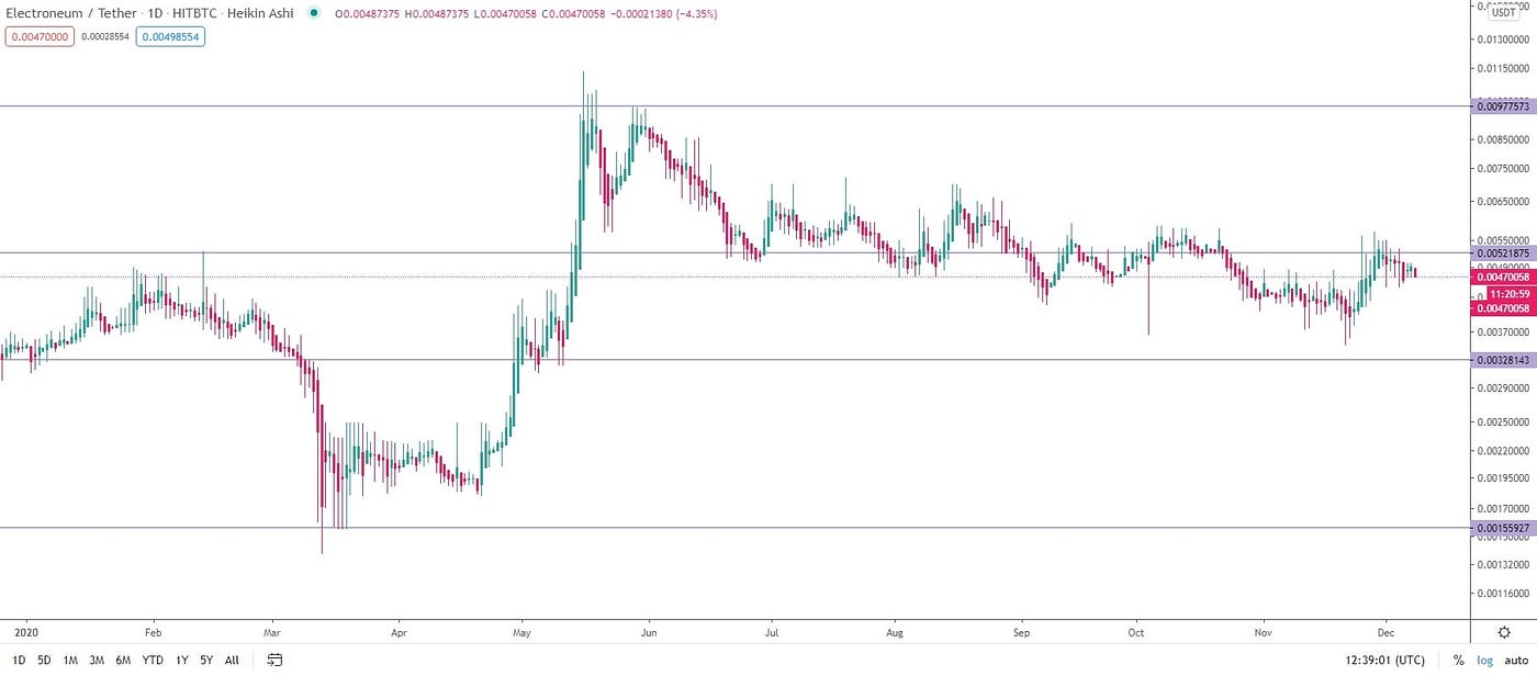 Electroneum (ETN) price prediction for 2020, 2021, 2023, 2025, 2030 | by  Elena | StormGain_crypto | Medium